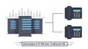 Advantage of IP PBX over Traditional PBX