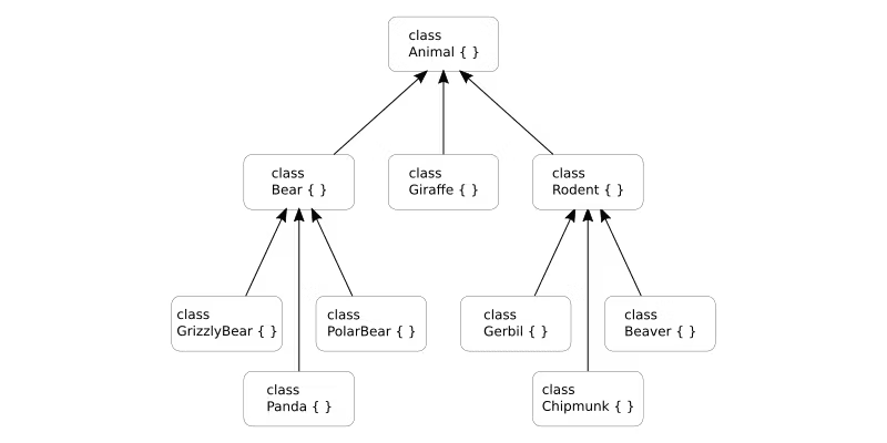 Simplifying Object-Oriented Code with Inheritance: A Comprehensive ...