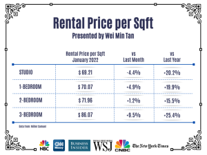 Rental Costs