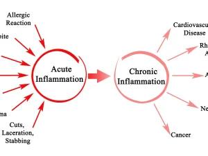 What is Chronic Inflammation (and How to Treat It)