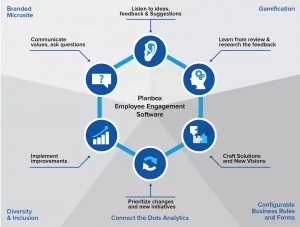 Understanding The Power of Gamification Software for Employee Engagement