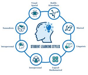 Learning style