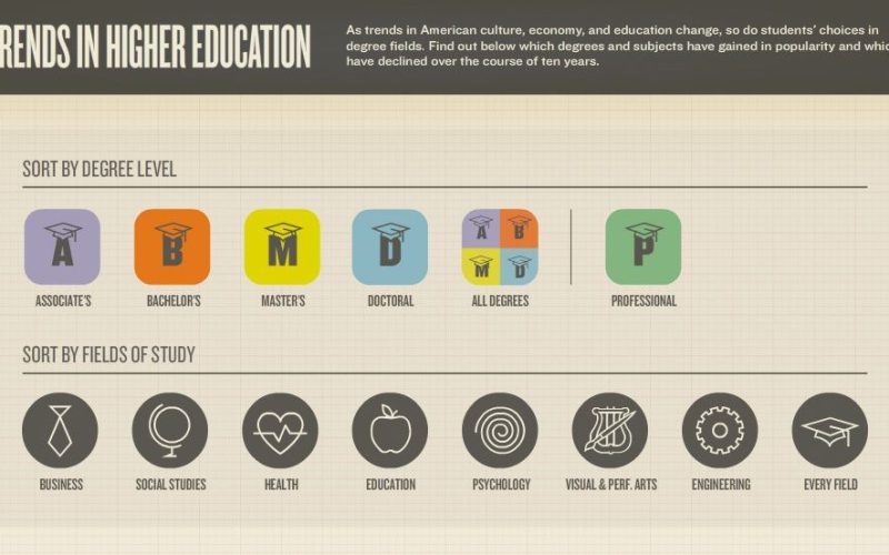 Higher Education Trends: Harnessing Potential