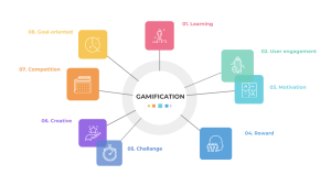 Understanding Gamification Software for Employee Engagement 2024