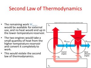 Second Law of Thermodynamics