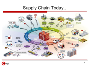 Supply Chain Management