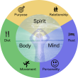 Trends in Holistic Health: Integrating Mind, Body, & Spirit