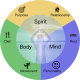 Trends in Holistic Health: Integrating Mind, Body, & Spirit