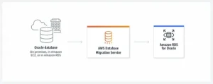 AWS Database Migration Service