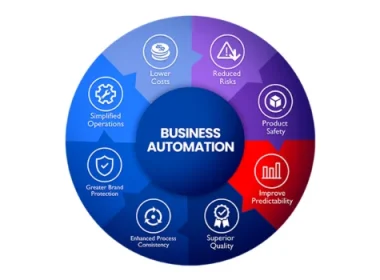 business automation